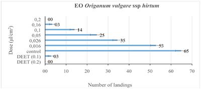 From Bio-Prospecting to Field Assessment: The Case of Carvacrol Rich Essential Oil as a Potent Mosquito Larvicidal and <mark class="highlighted">Repellent</mark> Agent